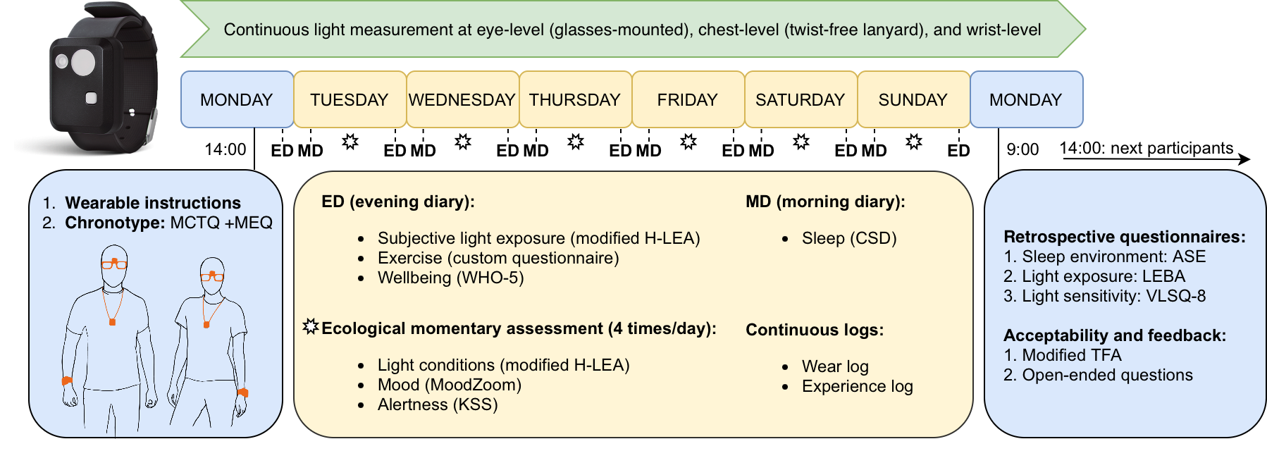 Field study protocol