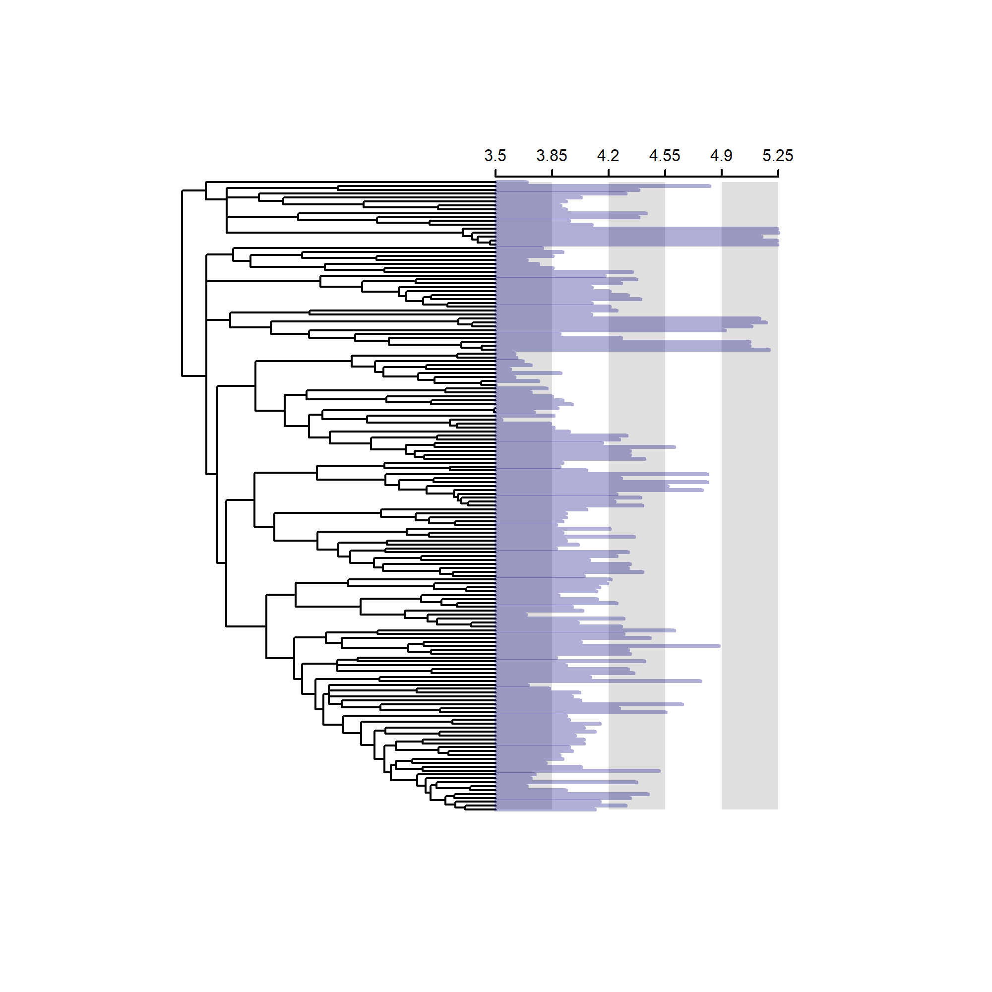 Figure 1. TraitData showing the relative male snout-vent length at the tips