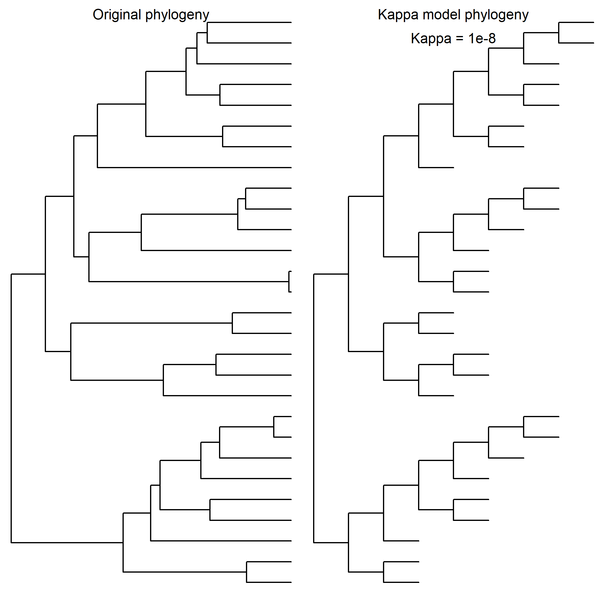 Figure 3. Comparison of BM and Kappa transformed trees.