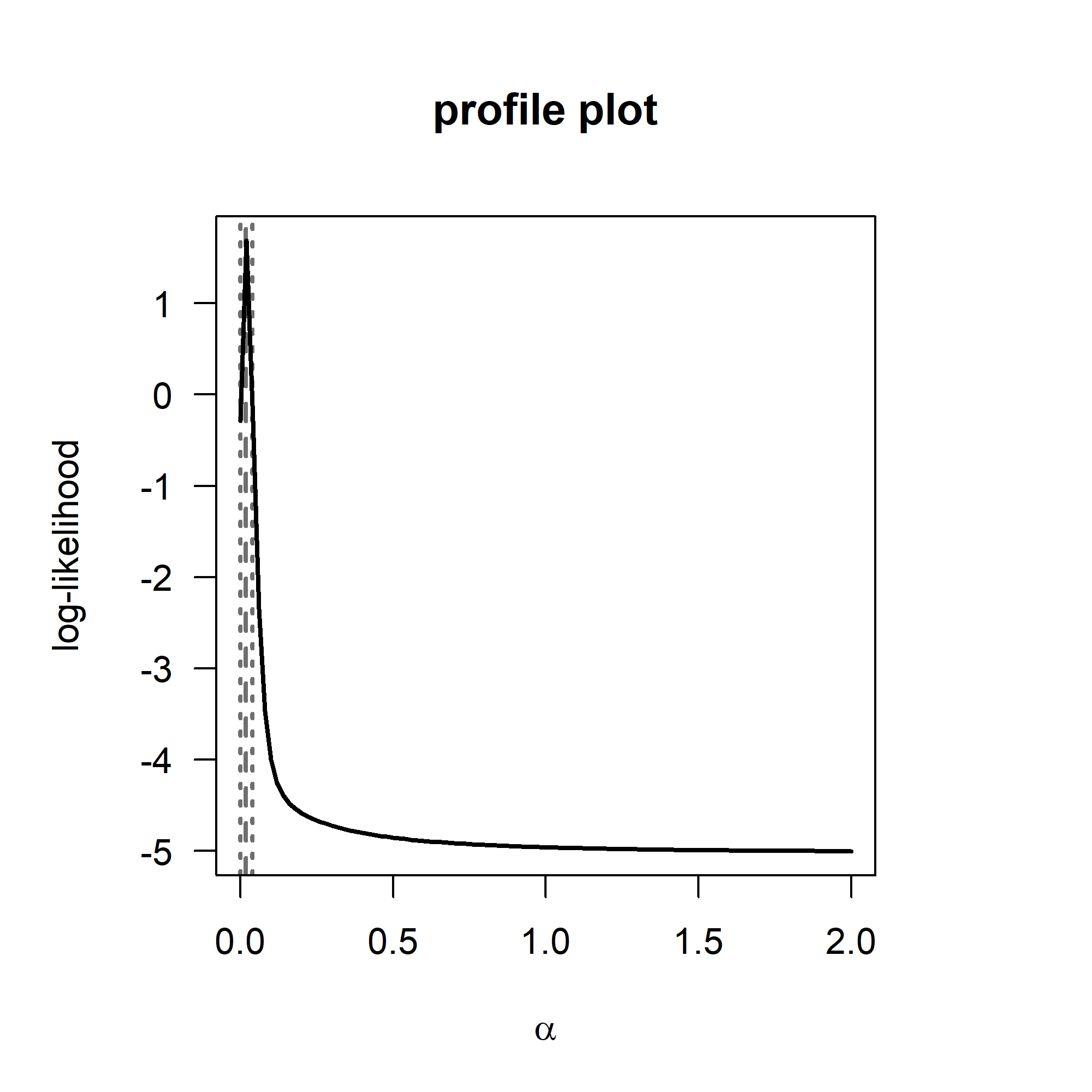 Figure 4. Profile plot to estimate alpha