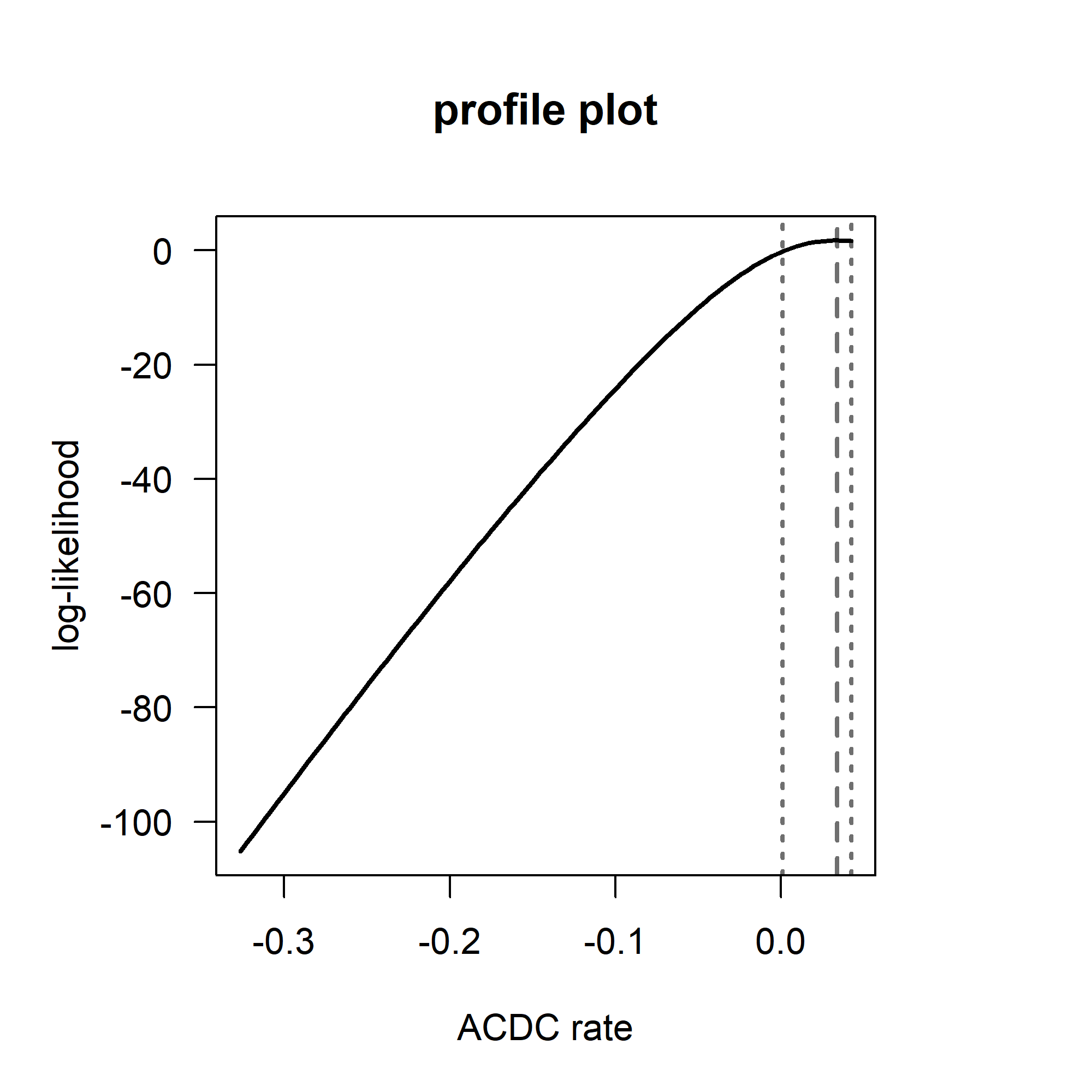 Figure 5. Profile plot to estimate the ACDC parameter