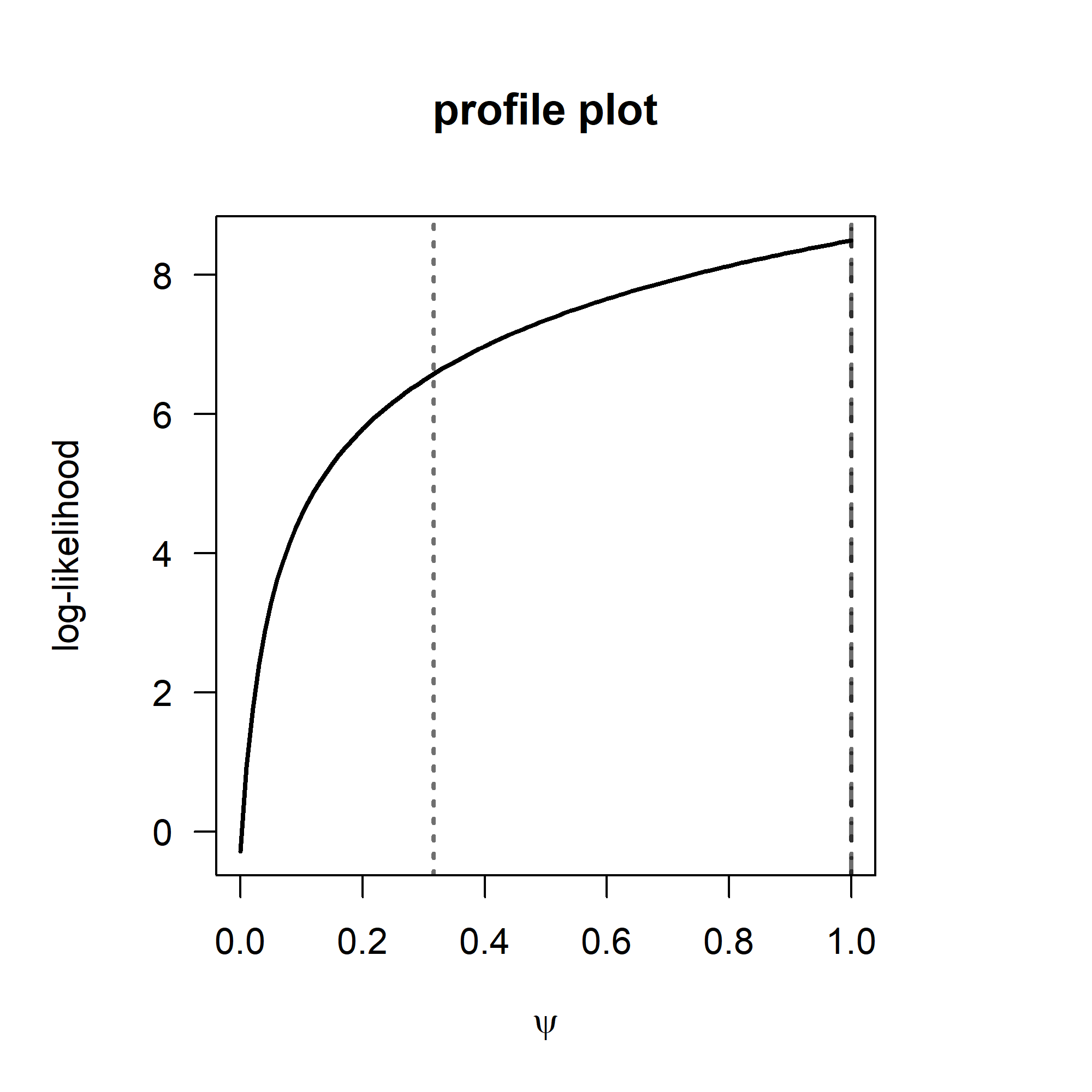 Figure 6. Profile plot to estimate the psi parameter