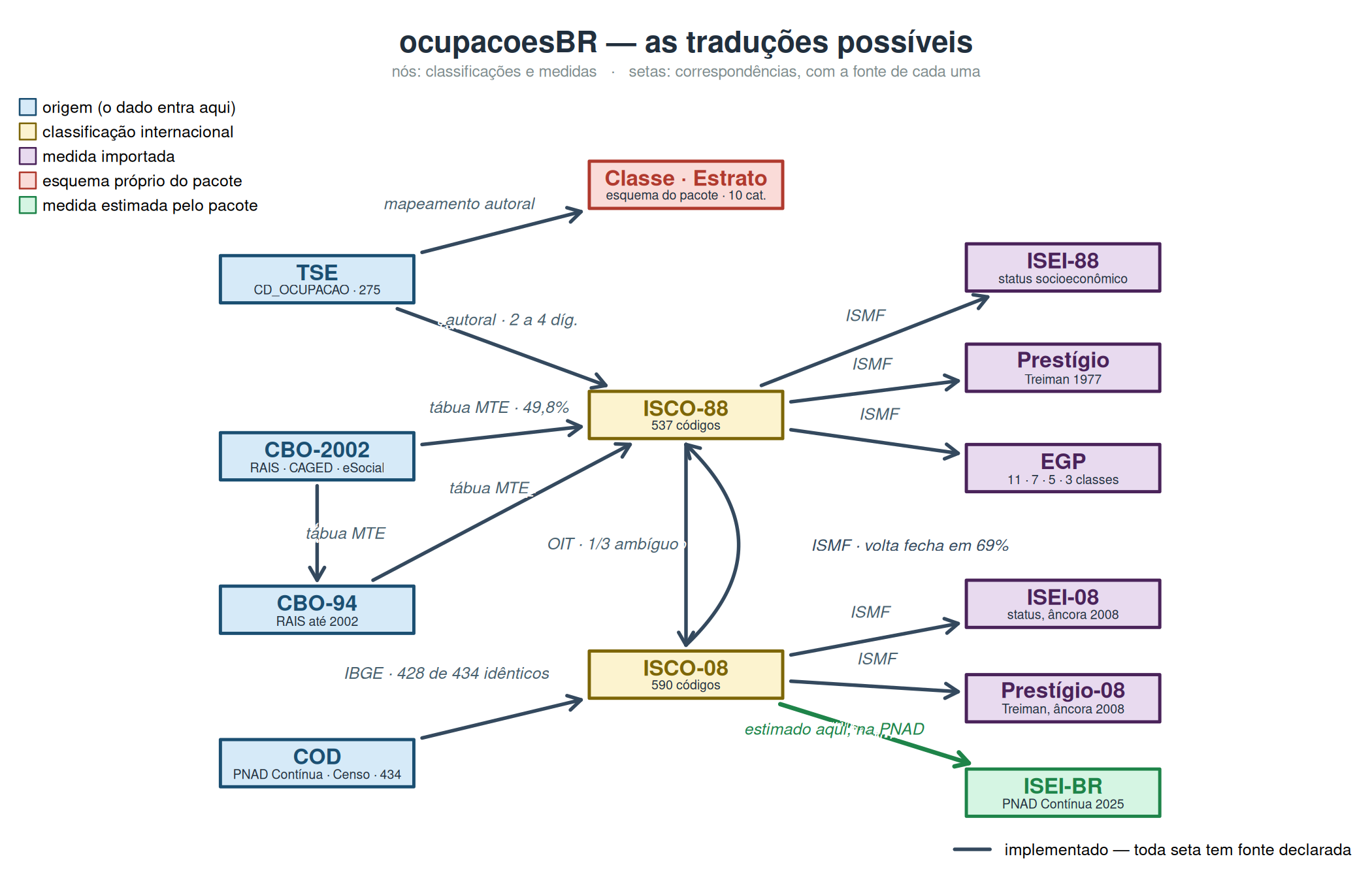 As traduções que o pacote faz, e as que não faz