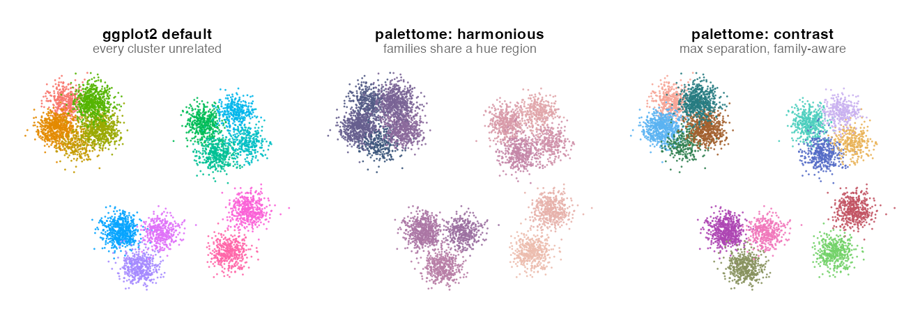 The same UMAP colored three ways: ggplot2's default palette, palettome harmonious mode, and palettome contrast mode