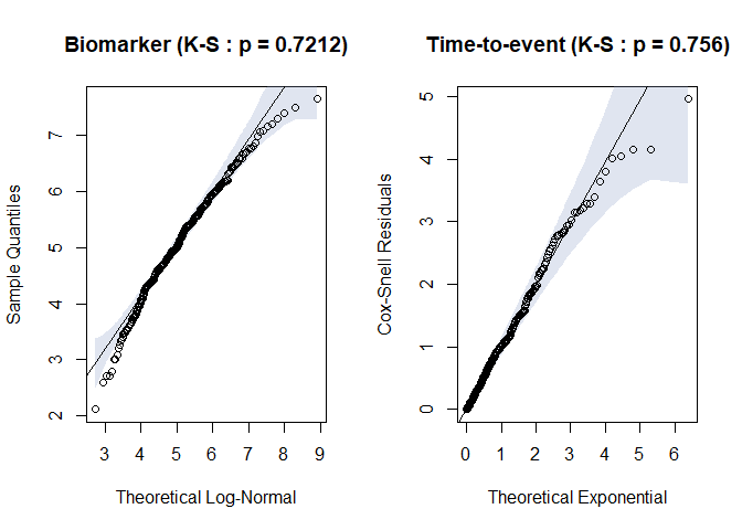 Fig.4. Residual plots for biomarker and time-to-event distribution when misspecified