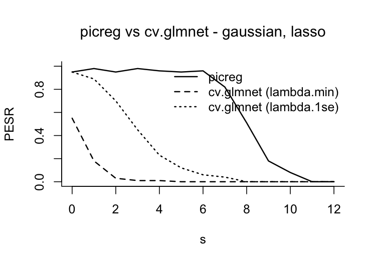 Probability of exact support recovery against sparsity for picreg and cv.glmnet