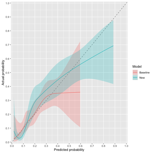 plot of chunk ggcalibrate