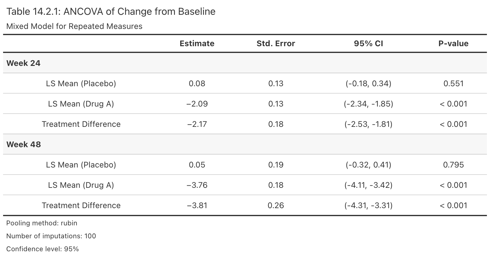 Efficacy Table
