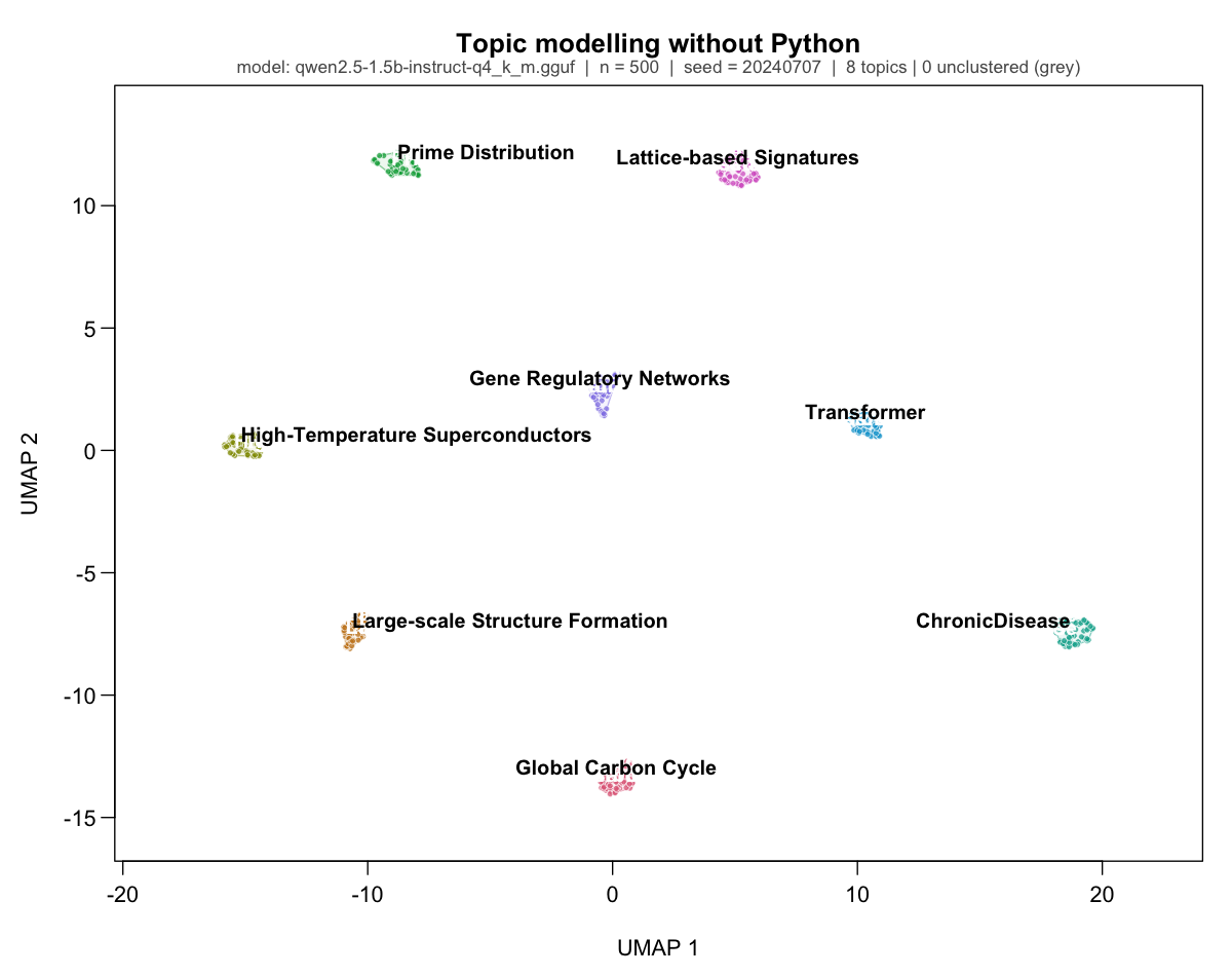 A topic map with eight automatically named clusters