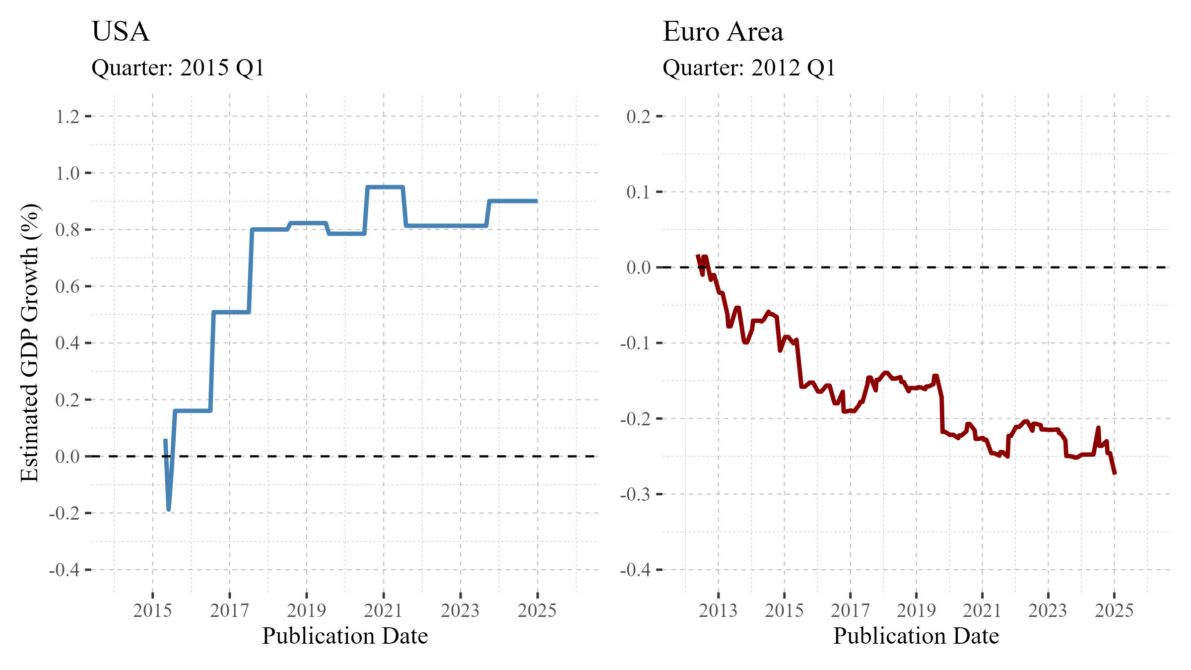 Revision paths for Euro Area GDP (Sources: BEA, Eurostat)