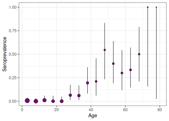 Seroprevalence plot for the chagas2012 dataset.