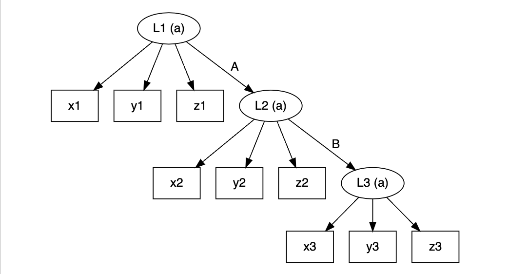 Latent transition analysis model structure