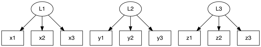 Three latent class variables measured by manifestindicators