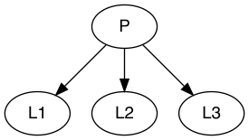 Higher-level latent class variable measured by lower-level latent classvariables