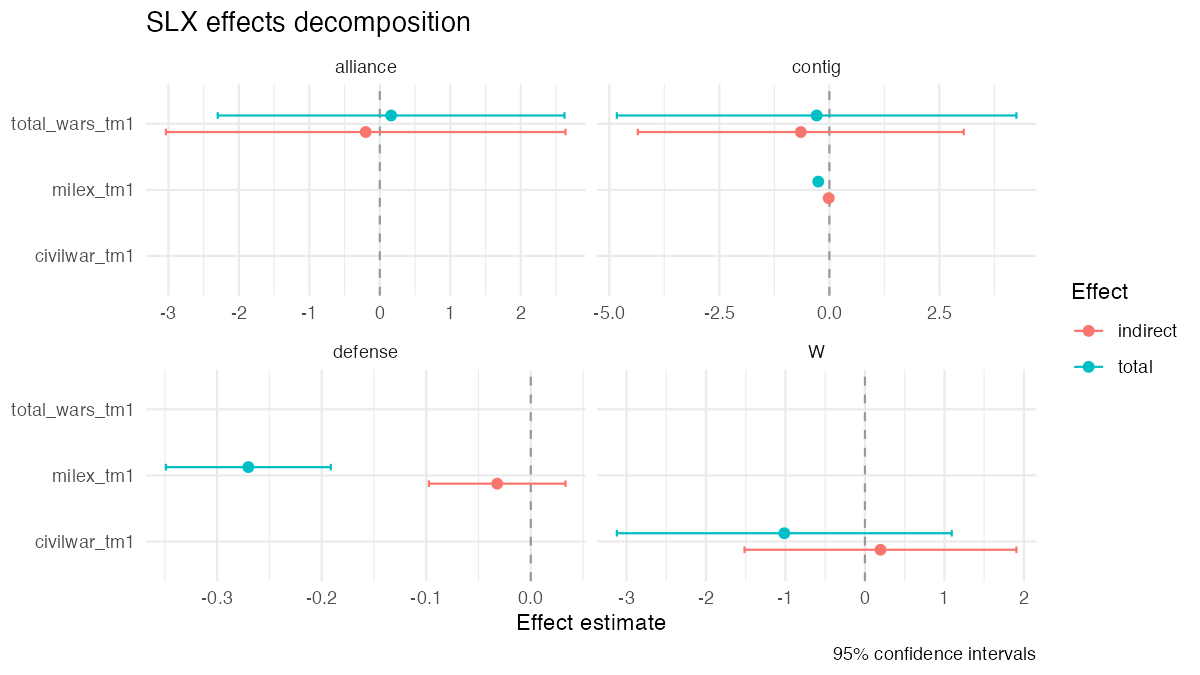 SLX effects plot