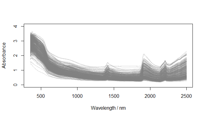 Absorbance spectra (datsoilspc$spcA)