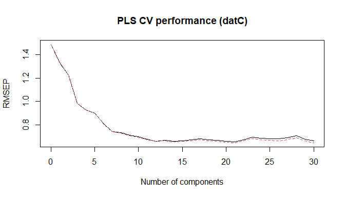 PLS CV performance (datC)