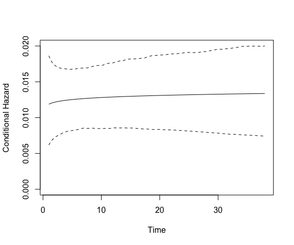 Plot of the conditional hazard rate over time for coups. It shows a relatively constant hazard of around 0.013, going almost 40 years on the x-axis. The plot includes confidence bands, which range from around 0.005 to 0.020, with slightly less uncertainty around 2-3 years out.