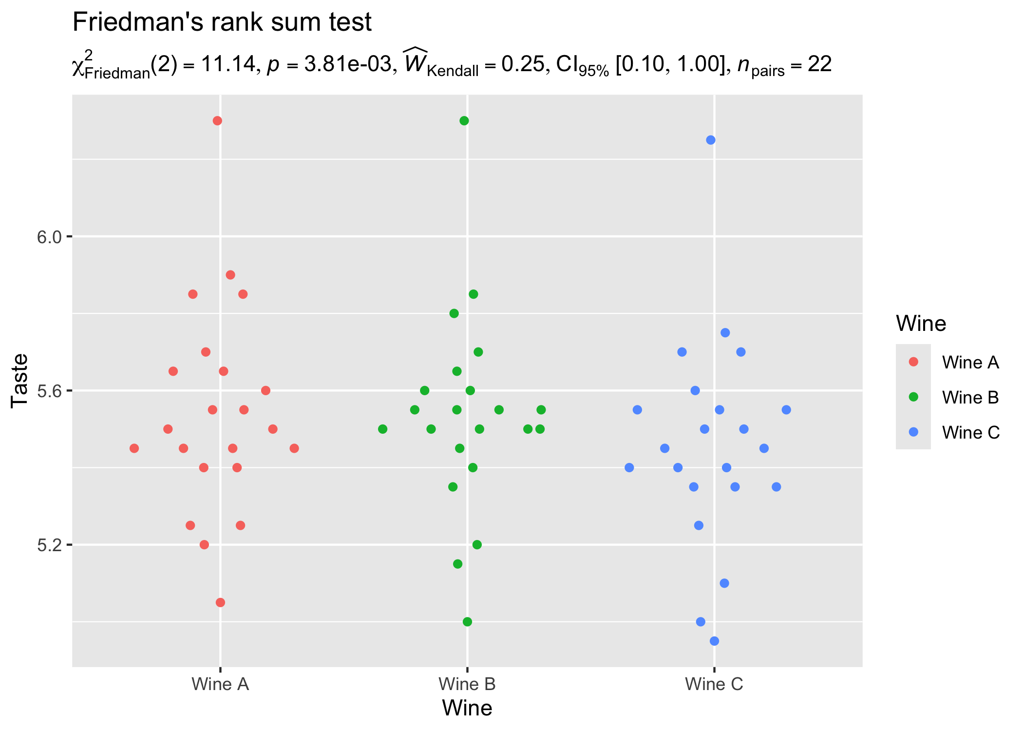 Quasirandom dot plot of wine taste ratings by wine type with Friedman's rank sum test subtitle