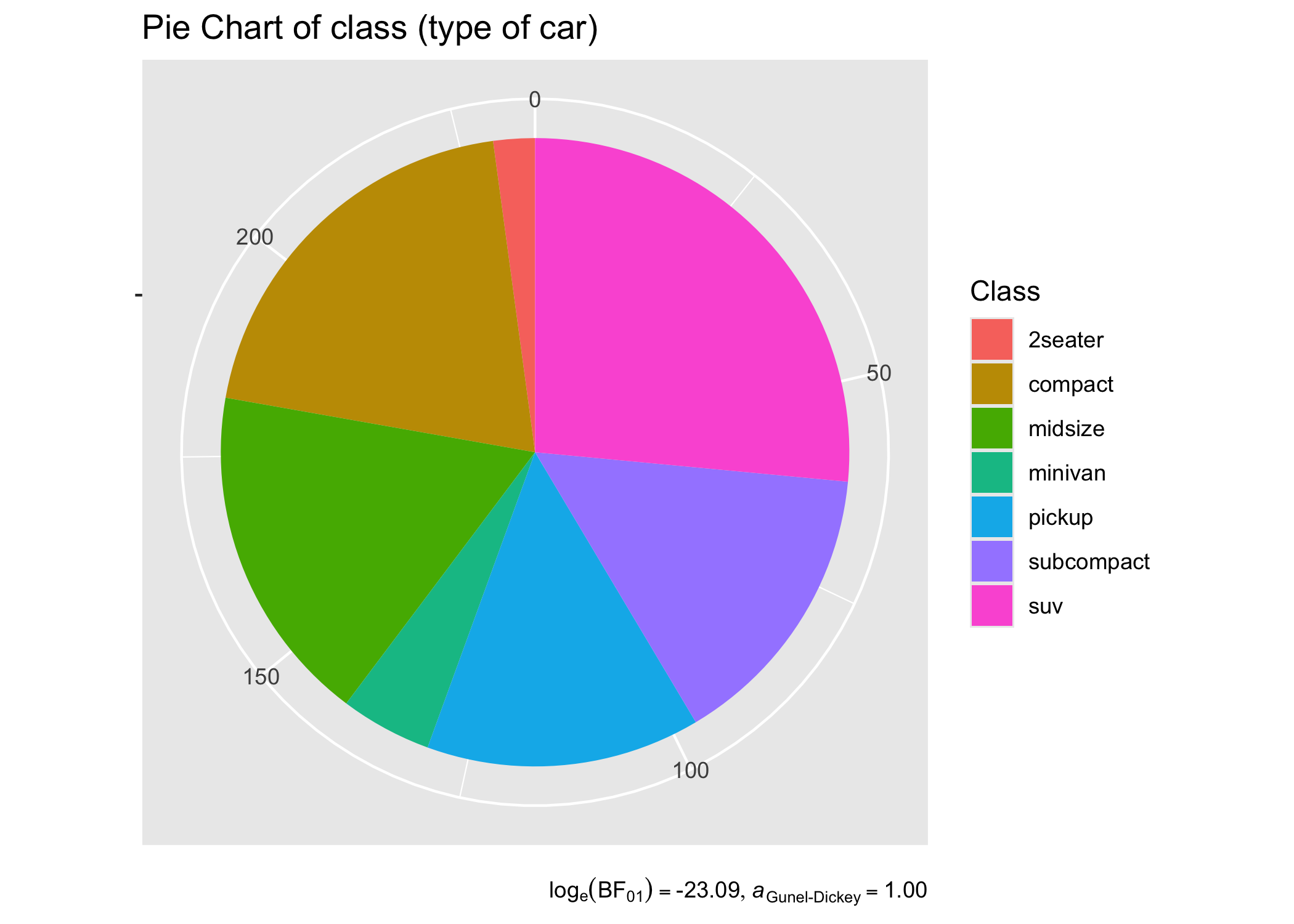 Pie chart of car classes showing example output with statistical caption