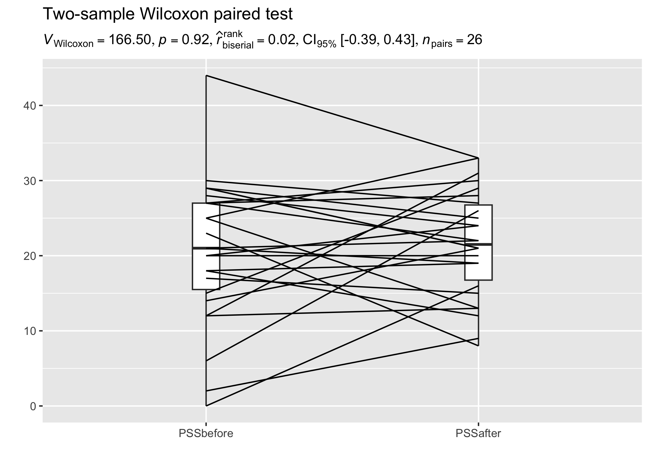 Example paired profiles plot for a two-sample Wilcoxon paired test