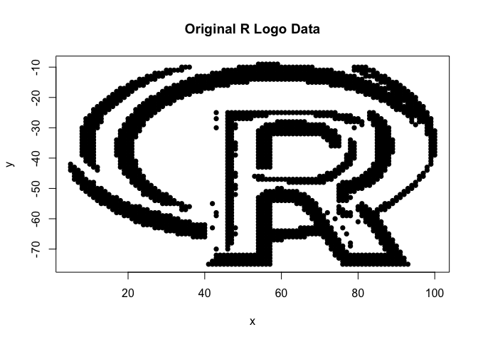 Scatterplot titled Original R Logo Data. Black points trace the Rlogo, a letter R inside a ring.