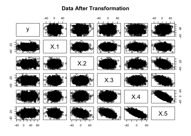 Scatterplot matrix titled Data After Transformation, for y and fivepredictors, X.1 to X.5. Every panel is a cloud of points, and none showsthe logo.
