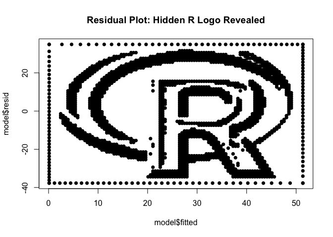 Residual plot titled Residual Plot: Hidden R Logo Revealed. Residualsagainst fitted values trace the R logo inside a border ofpoints.