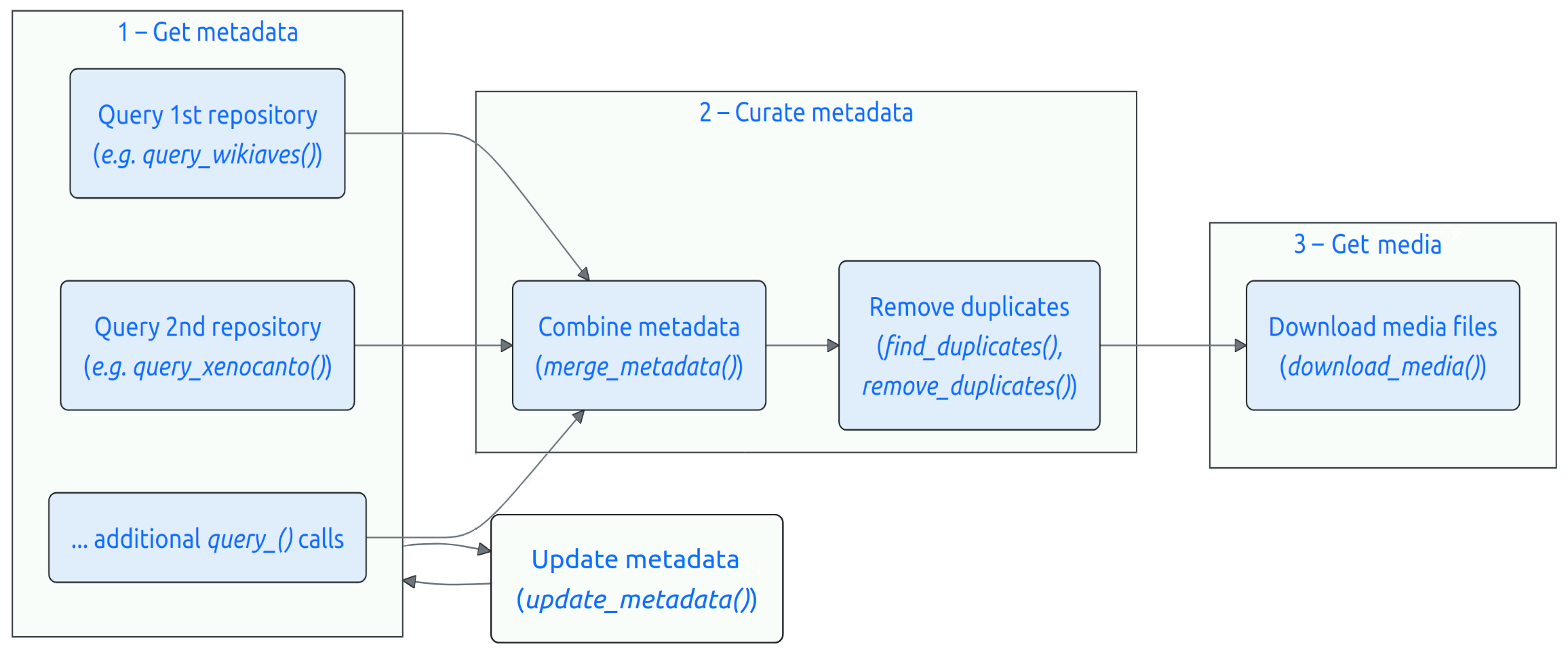 Flowchart of the suwo workflow for obtaining nature media files. Step 1, 'Get metadata', includes multiple boxes representing queries to different repositories, such as query_wikiaves() and query_xenocanto(), plus additional possible query_() calls. Arrows from all these queries converge into Step 2, 'Combine metadata', using merge_metadata() and 'Remove duplicates', using find_duplicates() and remove_duplicates(). The last step is 'Download media', using download_media(). Finally, user can update previous queries using update_metadata()
