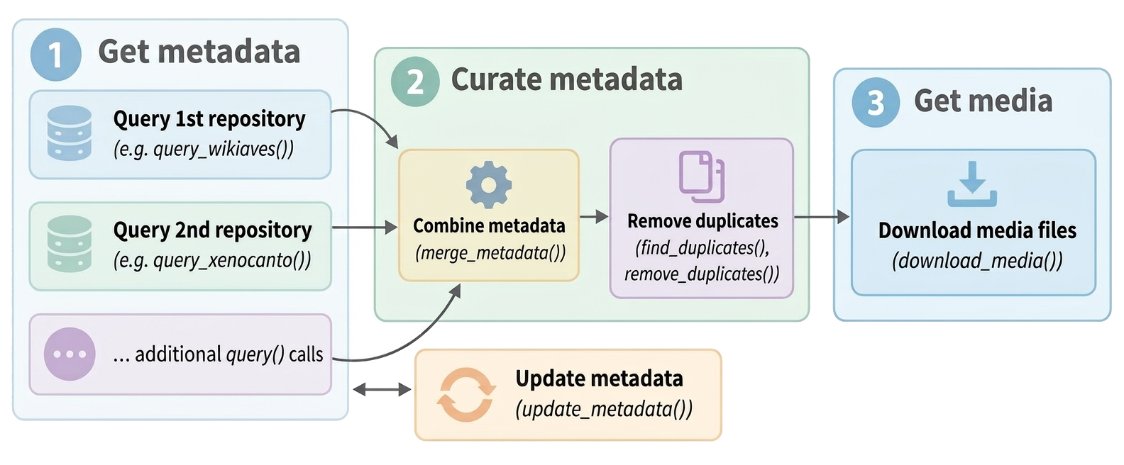 Flowchart of the suwo workflow for obtaining nature media files. Step 1, 'Get metadata', includes multiple boxes representing queries to different repositories, such as query_wikiaves() and query_xenocanto(), plus additional possible query_() calls. Arrows from all these queries converge into Step 2, 'Combine metadata', using merge_metadata() and 'Remove duplicates', using find_duplicates() and remove_duplicates(). The last step is 'Download media', using download_media(). Finally, user can update previous queries using update_metadata()