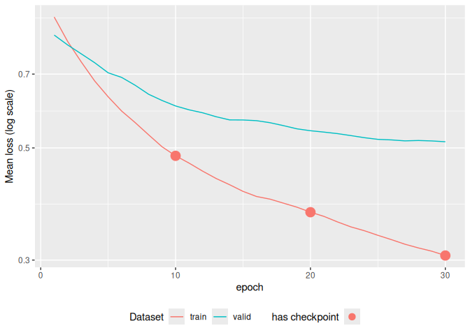 A training loss line-plot along training epochs. Both validation loss and training loss are shown. Training loss line includes regular dots at epochs where a checkpoint is recorded.