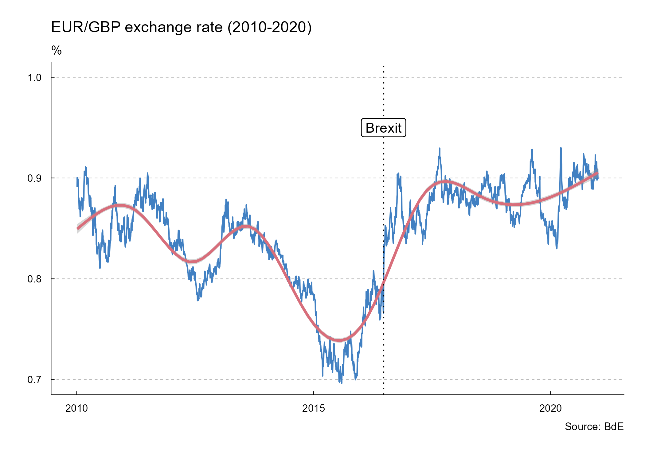 EUR/GBP exchange rate (2010-2020)