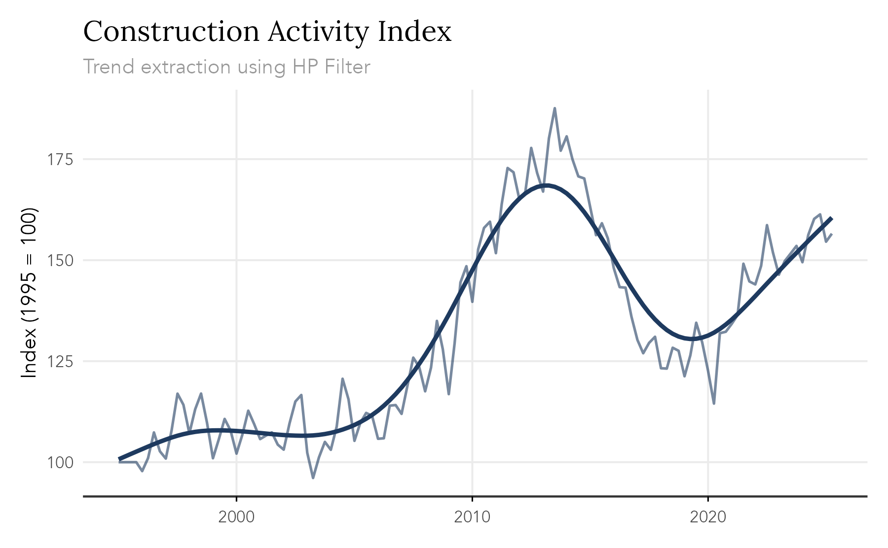 Construction Activity Index with the observed series and trend extracted using the Hodrick–Prescott filter.