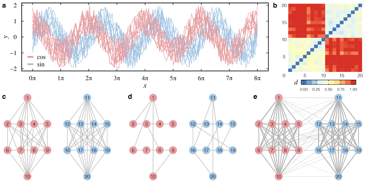 Time series to network
