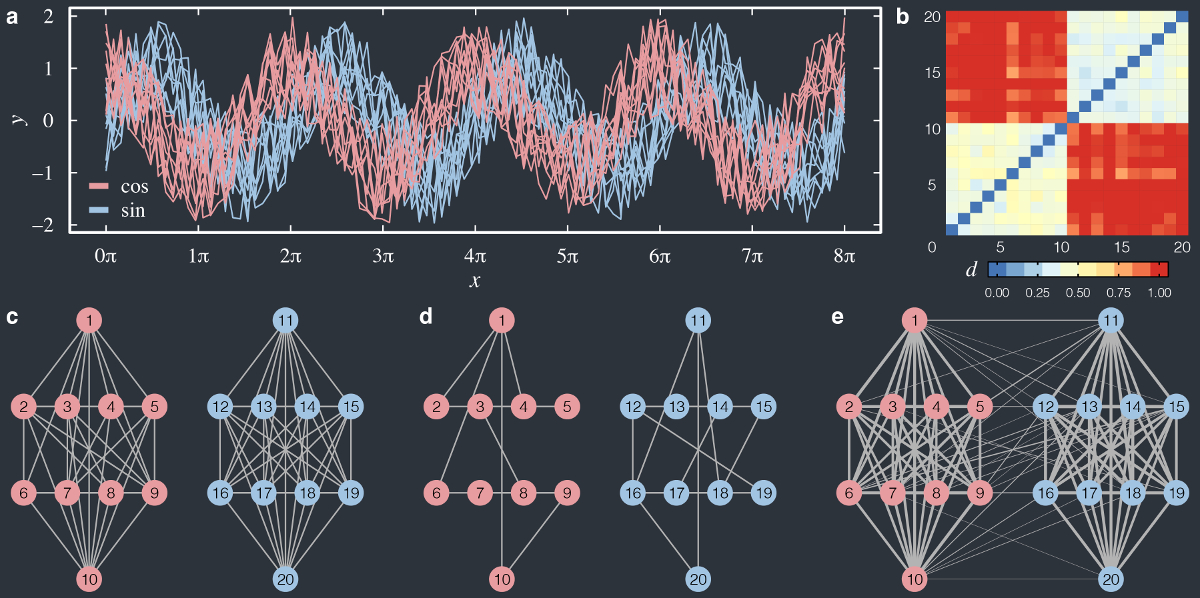 Time series to network