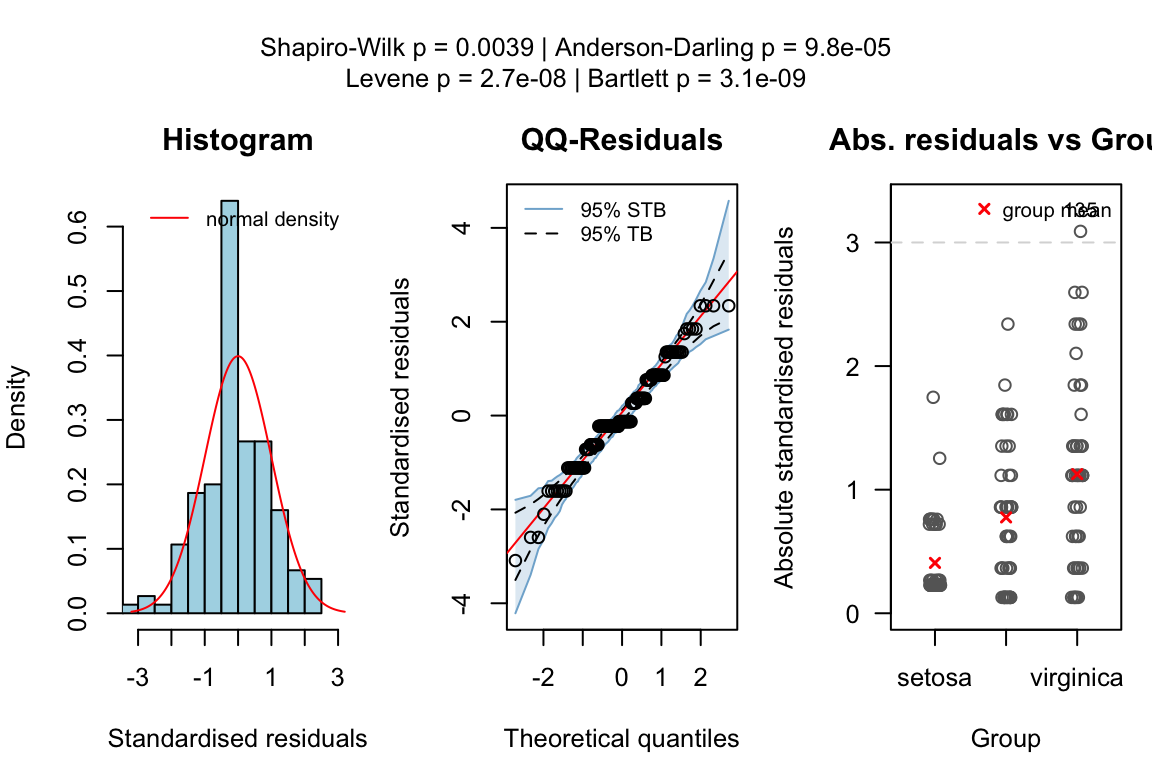 Kruskal-Wallis test comparing petal width across three iris species. Displays boxplot with individual observations for each species, test statistics, and post-hoc pairwise comparisons.