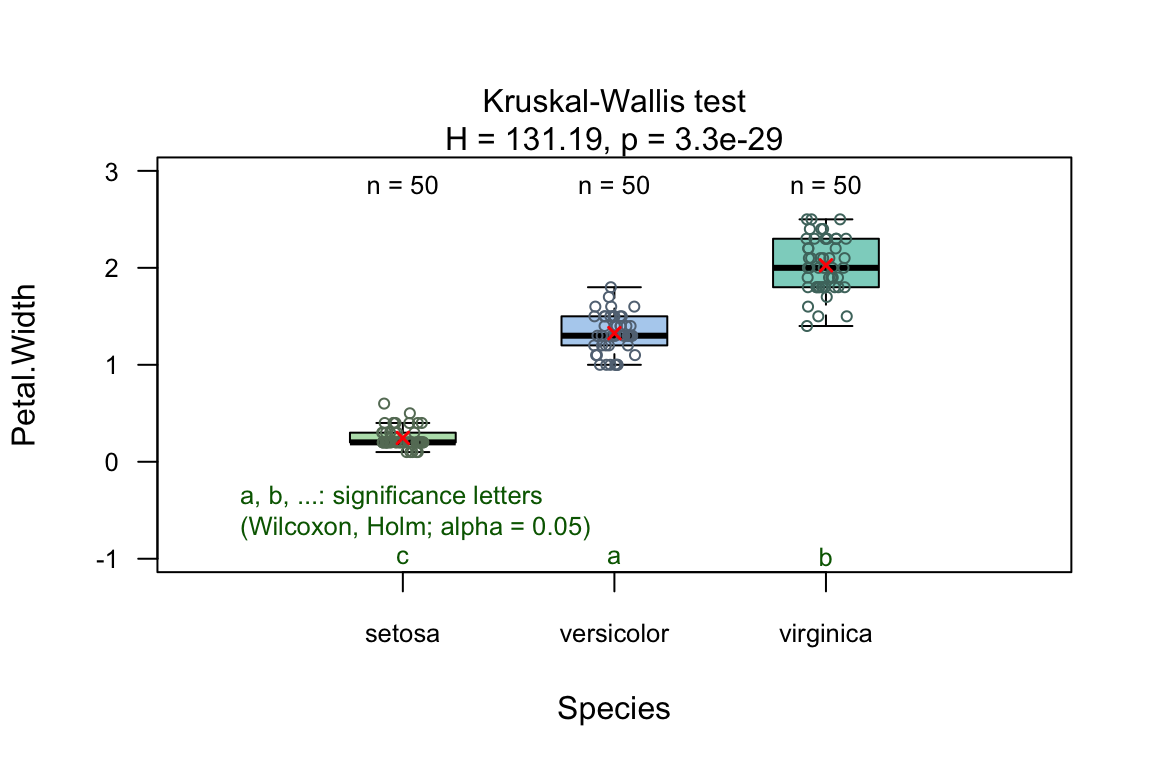Kruskal-Wallis test comparing petal width across three iris species. Displays boxplot with individual observations for each species, test statistics, and post-hoc pairwise comparisons.