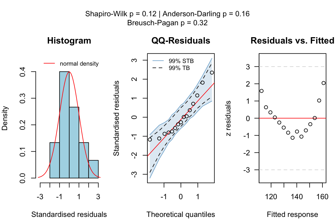 Linear regression analysis of weight versus height for women. Shows scatter plot with fitted regression line, 99% confidence band for the regression line, and prediction band. Includes residual plot and Q-Q plot for diagnostic assessment.