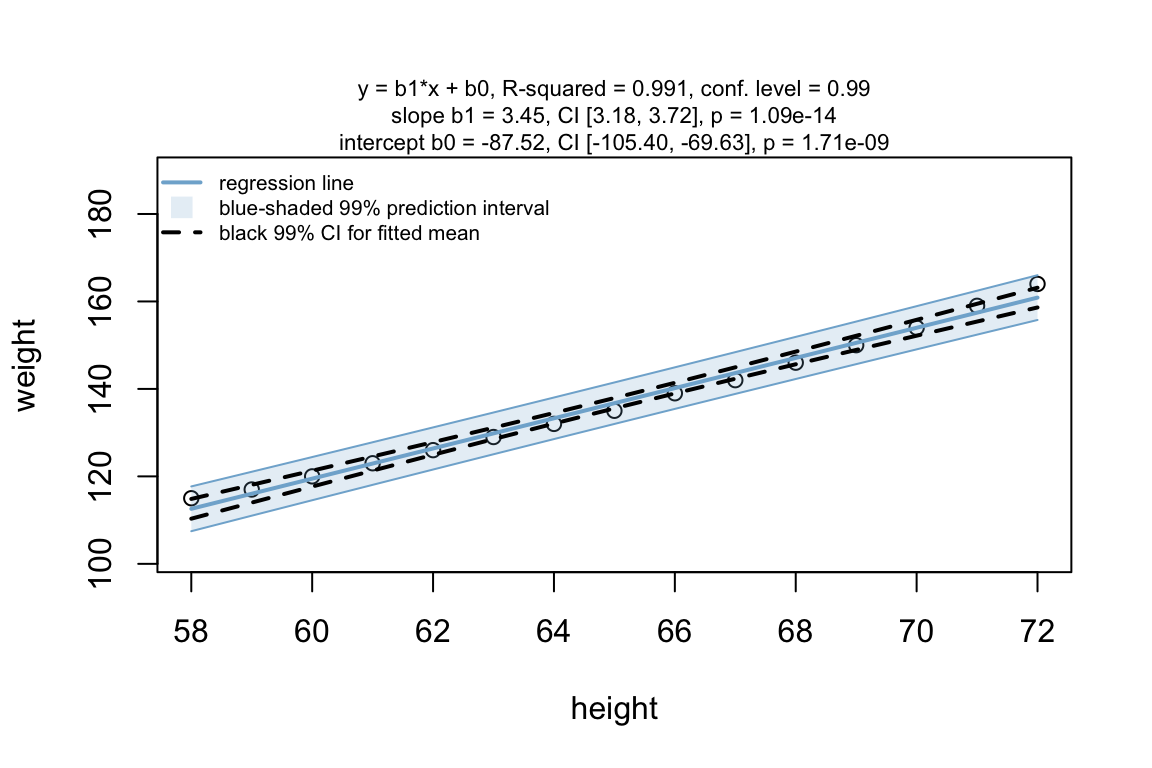 Linear regression analysis of weight versus height for women. Shows scatter plot with fitted regression line, 99% confidence band for the regression line, and prediction band. Includes residual plot and Q-Q plot for diagnostic assessment.