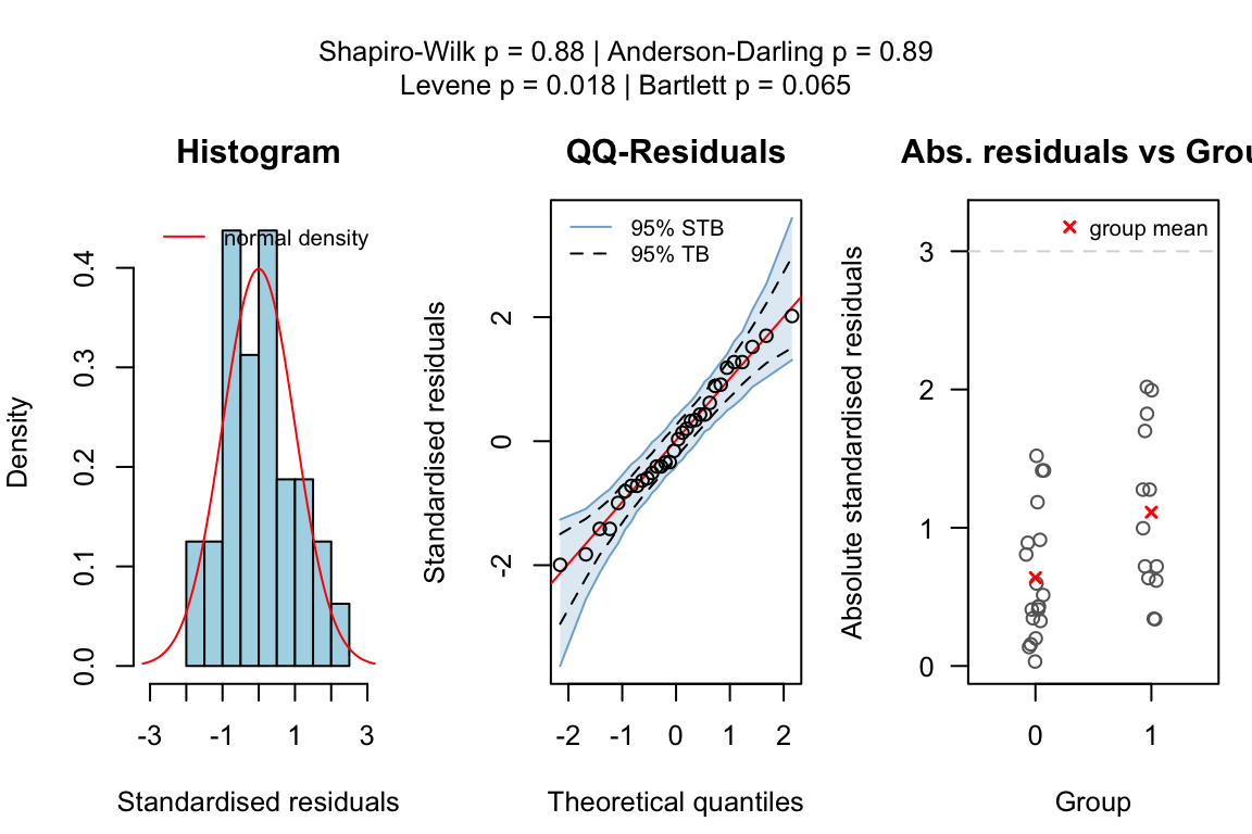 Welch two-sample t-test comparing fuel efficiency (mpg) between automatic and manual transmission. Shows boxplot with individual points, statistical results, and diagnostic plots for normality and variance homogeneity.
