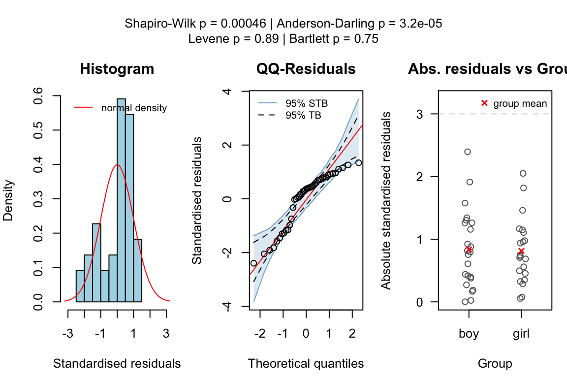 Wilcoxon rank sum test comparing grades between girls and boys. Displays boxplot with overlaid individual points, test statistics, and diagnostic plots for assessing distributional differences.