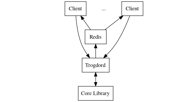 Multi-Player Configuration With Redis