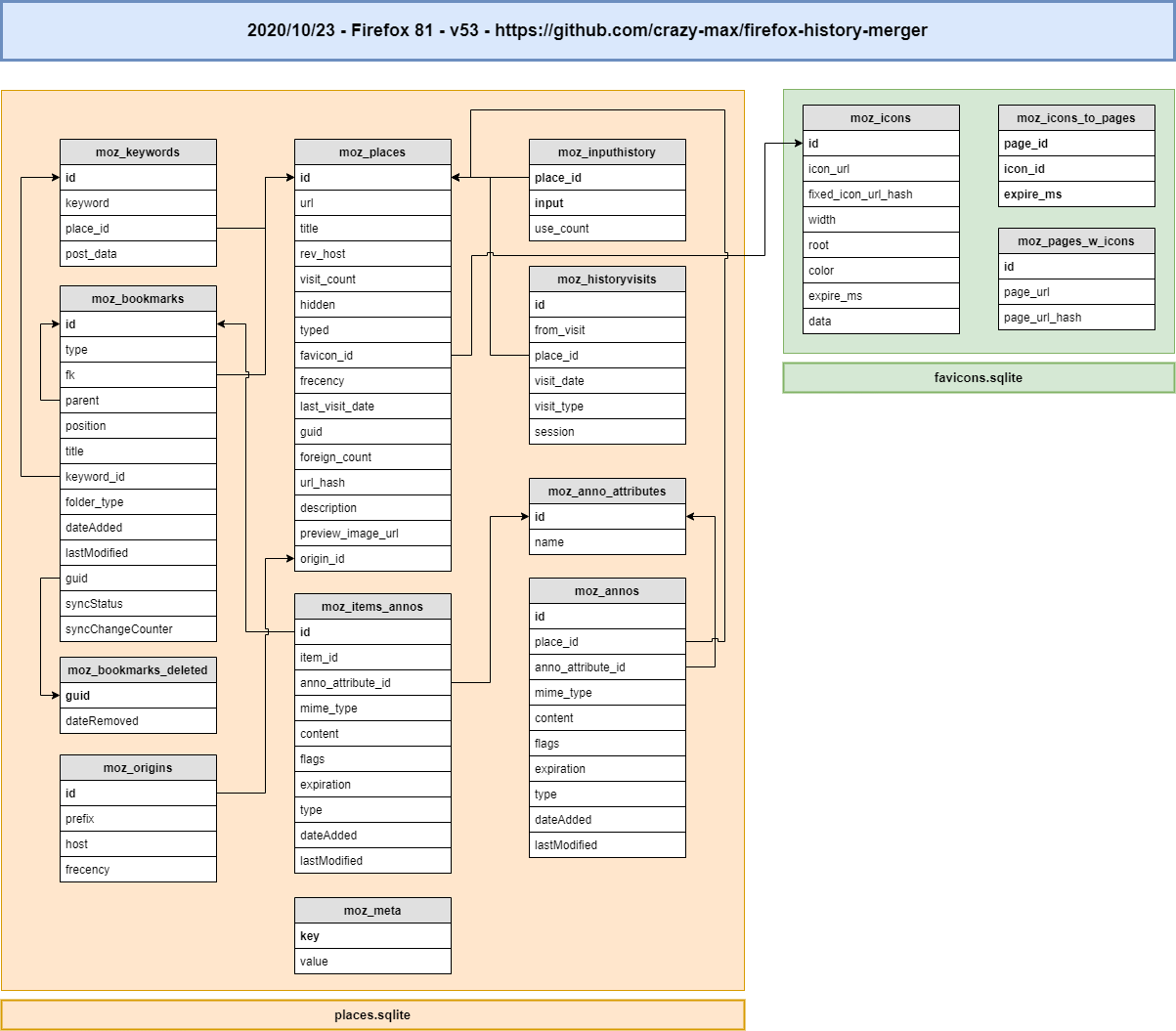 Firefox v53 database schema