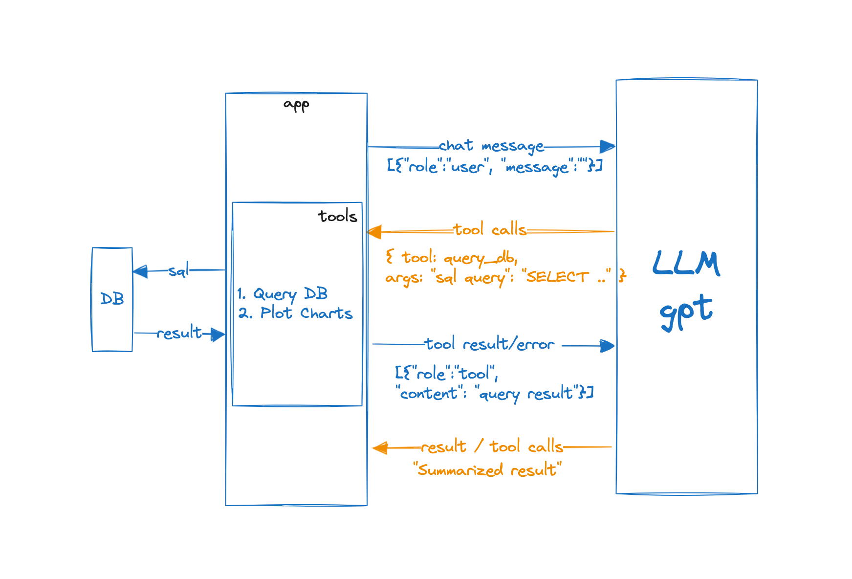 Function Calling with DB Query tool and Visualization tool