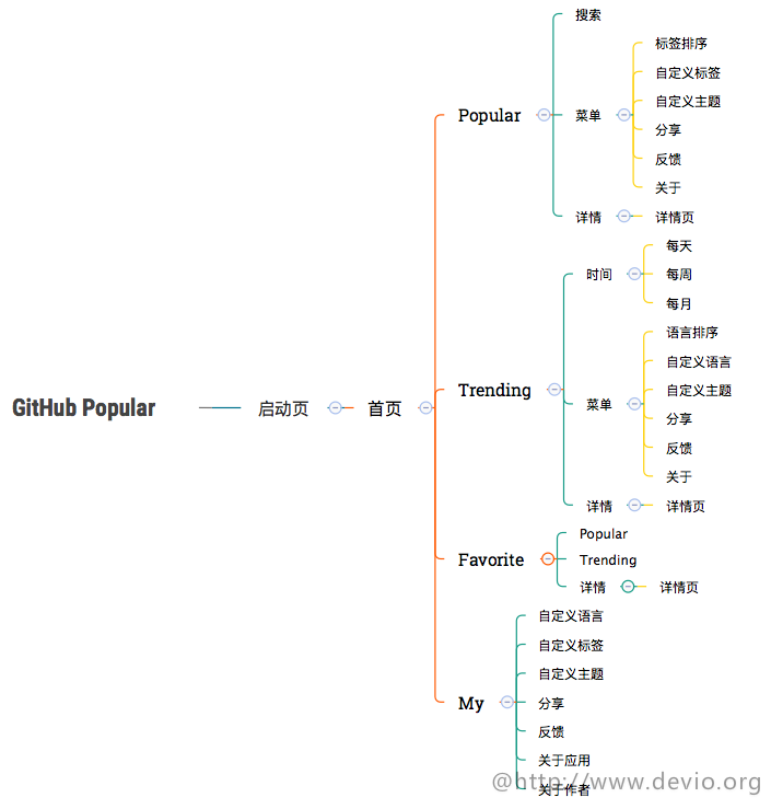 GitHub Popular-功能结构图