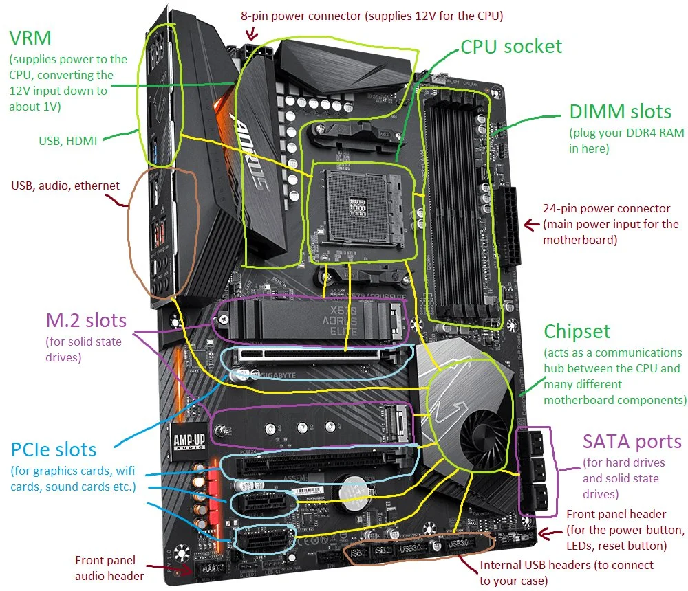 A labeled diagram of a motherboard