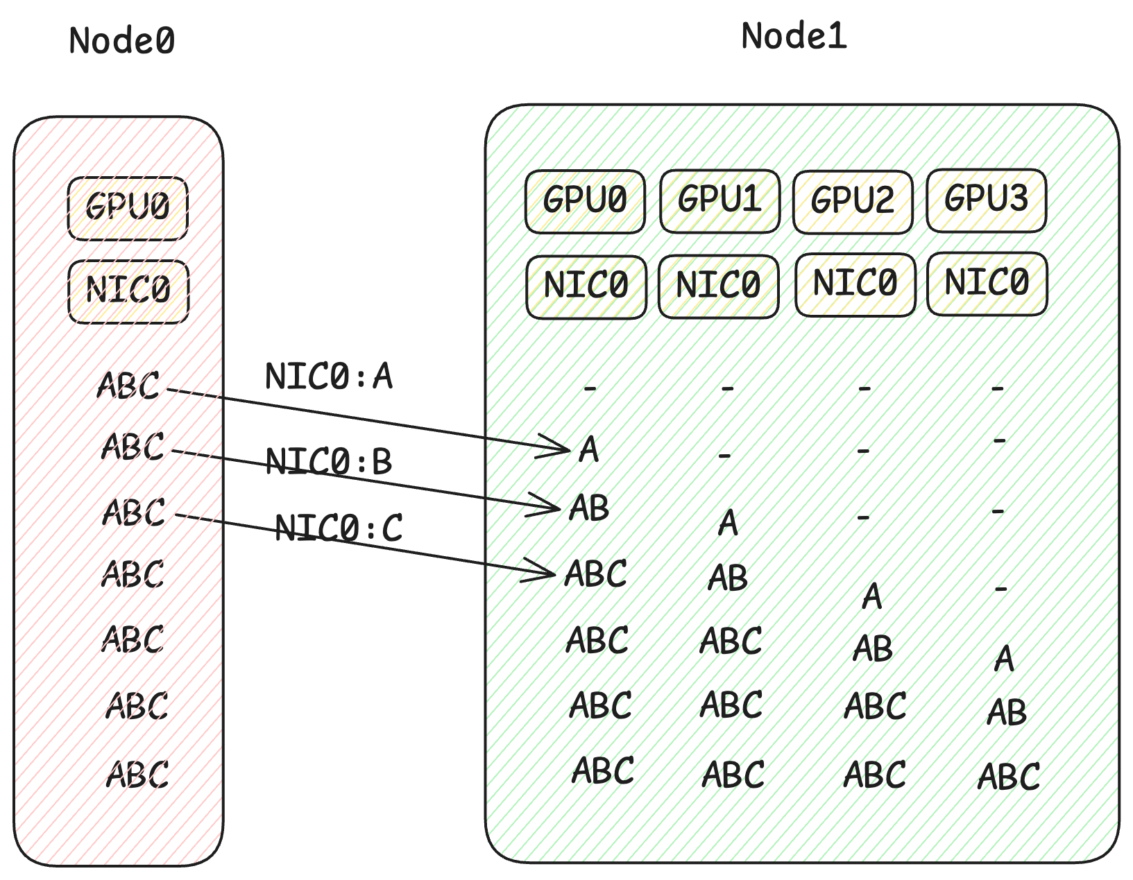 Broadcast from a single sender GPU through one NIC to the receiving node.