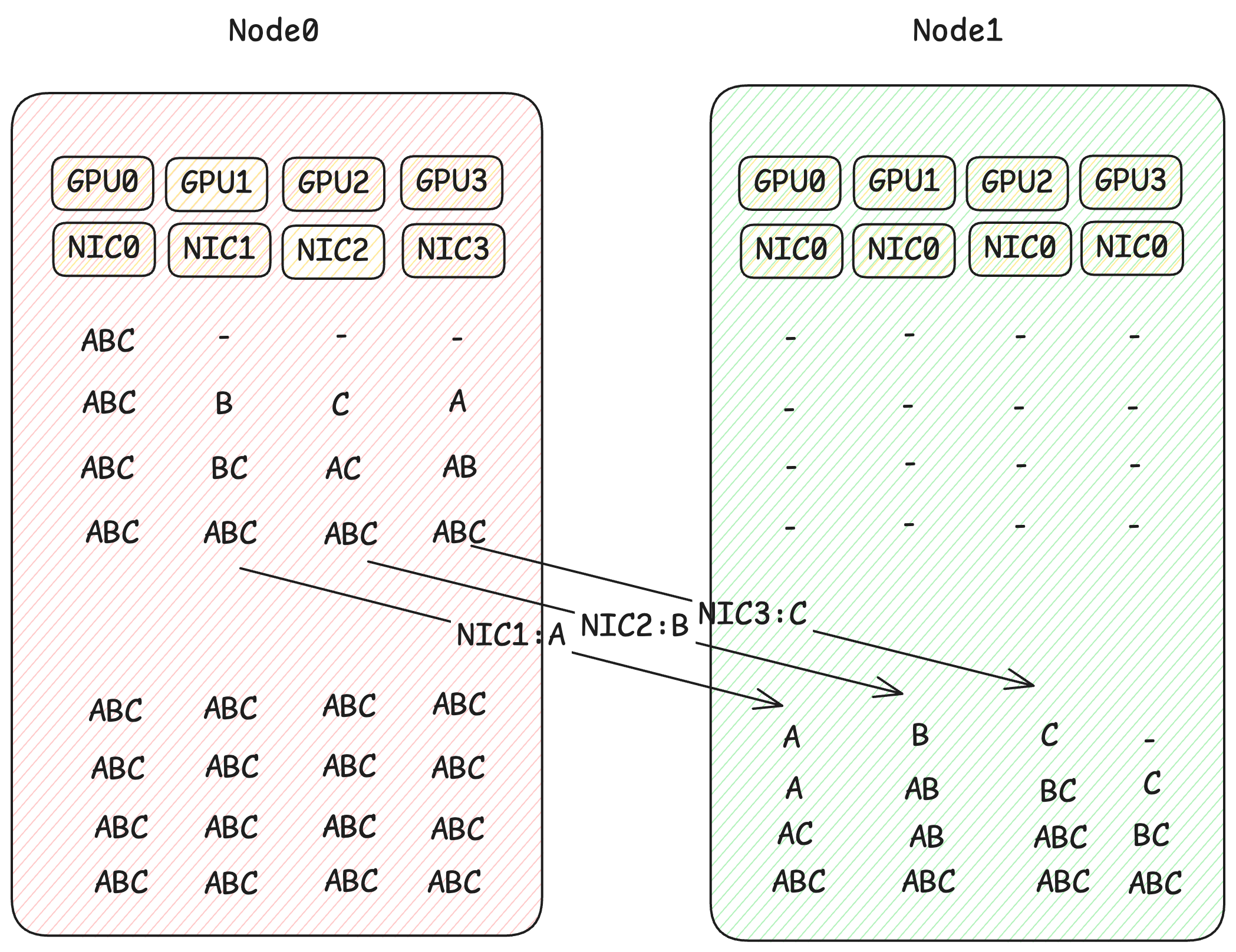 Broadcast chunks transferred through multiple sender GPUs and NICs.