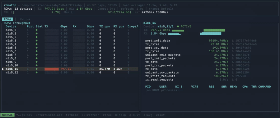 RDMA NIC traffic on node 0 during the single-sender broadcast experiment.