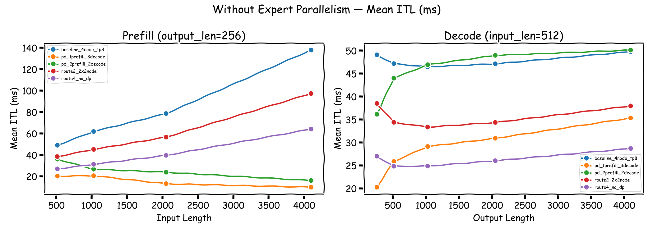 ITL comparison